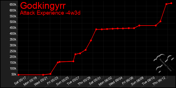 Last 31 Days Graph of Godkingyrr