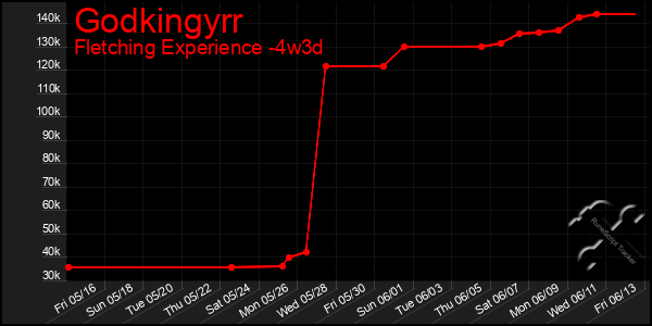 Last 31 Days Graph of Godkingyrr