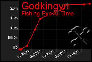 Total Graph of Godkingyrr