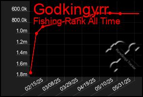 Total Graph of Godkingyrr