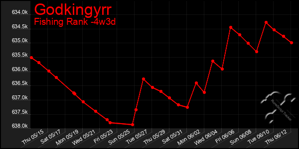 Last 31 Days Graph of Godkingyrr