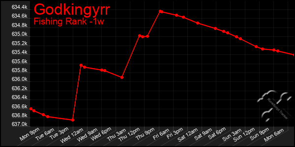 Last 7 Days Graph of Godkingyrr