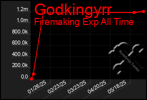 Total Graph of Godkingyrr