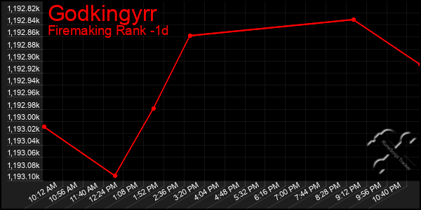 Last 24 Hours Graph of Godkingyrr