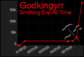 Total Graph of Godkingyrr