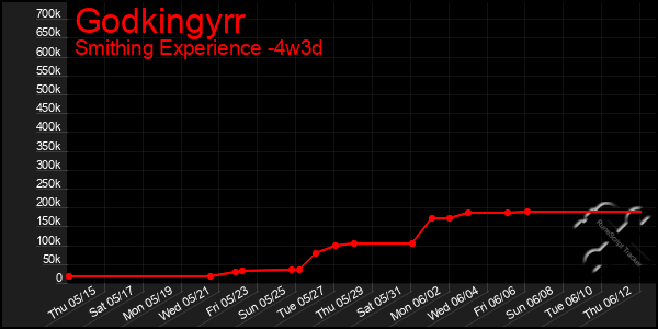 Last 31 Days Graph of Godkingyrr