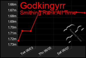 Total Graph of Godkingyrr