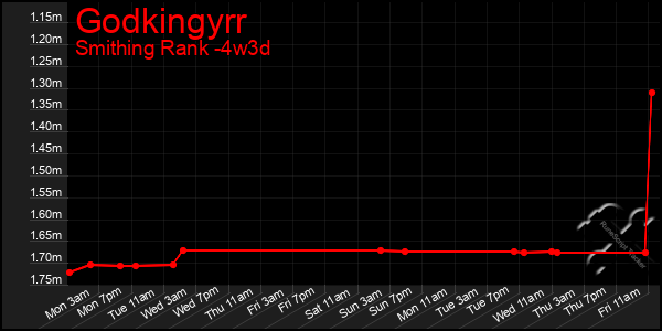 Last 31 Days Graph of Godkingyrr
