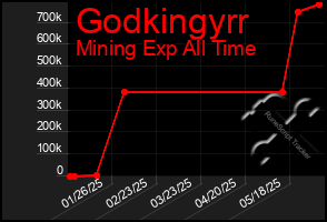 Total Graph of Godkingyrr