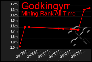 Total Graph of Godkingyrr