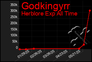 Total Graph of Godkingyrr