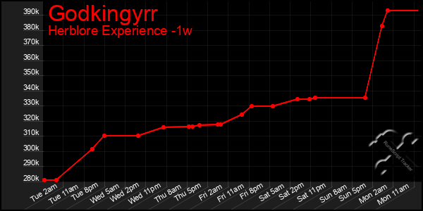Last 7 Days Graph of Godkingyrr