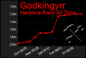Total Graph of Godkingyrr
