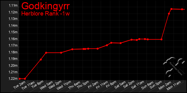Last 7 Days Graph of Godkingyrr