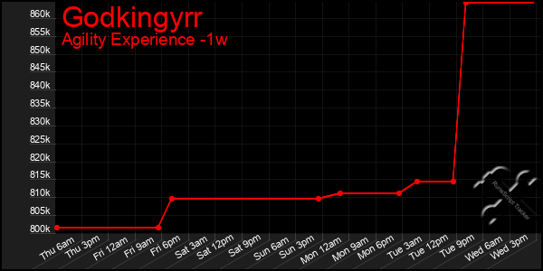 Last 7 Days Graph of Godkingyrr