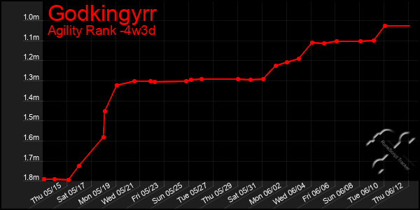 Last 31 Days Graph of Godkingyrr