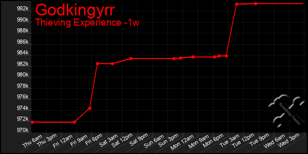 Last 7 Days Graph of Godkingyrr