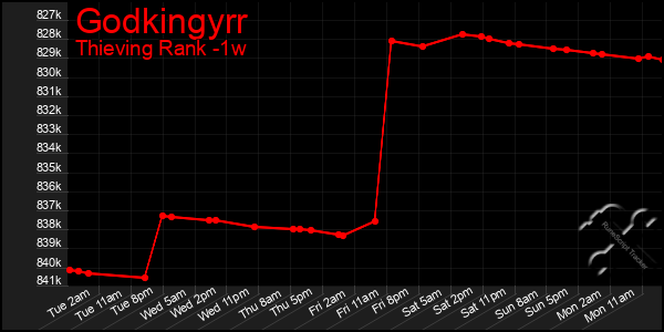 Last 7 Days Graph of Godkingyrr