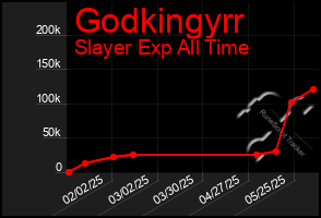 Total Graph of Godkingyrr