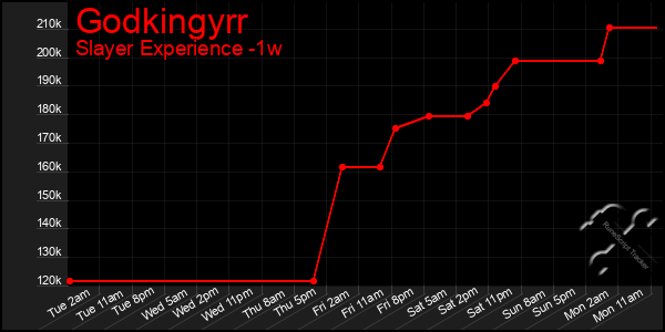 Last 7 Days Graph of Godkingyrr