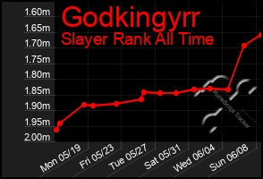 Total Graph of Godkingyrr