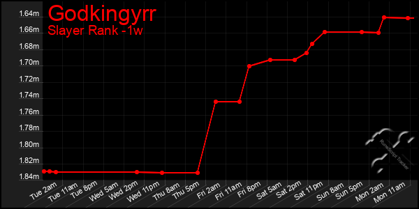 Last 7 Days Graph of Godkingyrr
