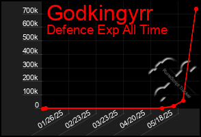 Total Graph of Godkingyrr