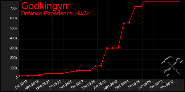 Last 31 Days Graph of Godkingyrr