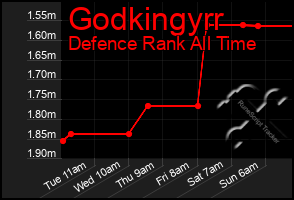 Total Graph of Godkingyrr