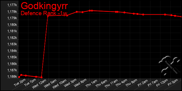 Last 7 Days Graph of Godkingyrr