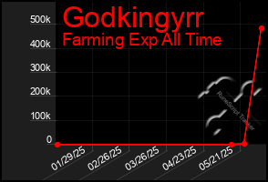 Total Graph of Godkingyrr