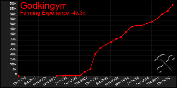 Last 31 Days Graph of Godkingyrr