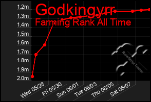 Total Graph of Godkingyrr