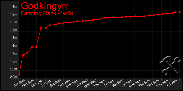 Last 31 Days Graph of Godkingyrr