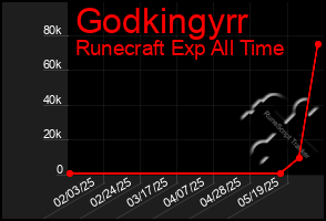 Total Graph of Godkingyrr