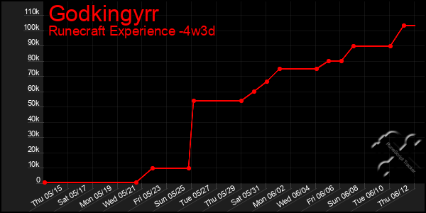 Last 31 Days Graph of Godkingyrr