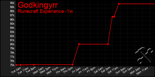 Last 7 Days Graph of Godkingyrr