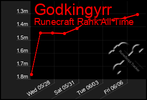 Total Graph of Godkingyrr
