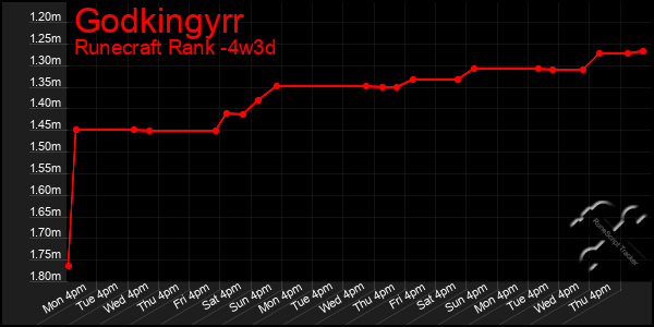 Last 31 Days Graph of Godkingyrr