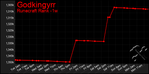Last 7 Days Graph of Godkingyrr