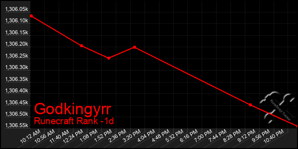 Last 24 Hours Graph of Godkingyrr
