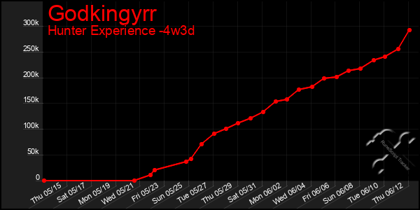 Last 31 Days Graph of Godkingyrr