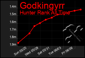 Total Graph of Godkingyrr