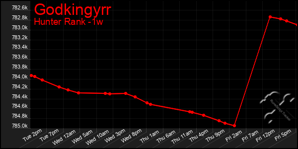 Last 7 Days Graph of Godkingyrr