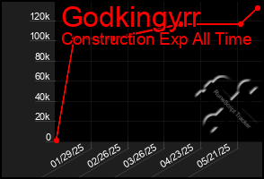 Total Graph of Godkingyrr