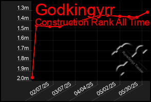 Total Graph of Godkingyrr