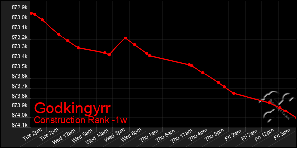 Last 7 Days Graph of Godkingyrr