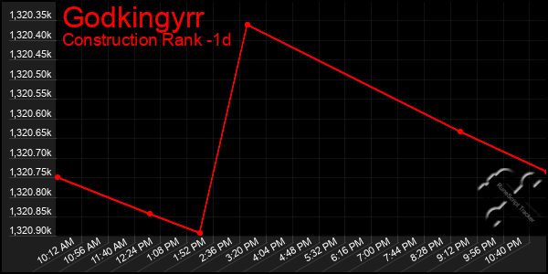Last 24 Hours Graph of Godkingyrr