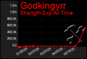 Total Graph of Godkingyrr