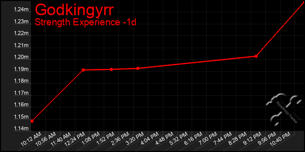 Last 24 Hours Graph of Godkingyrr